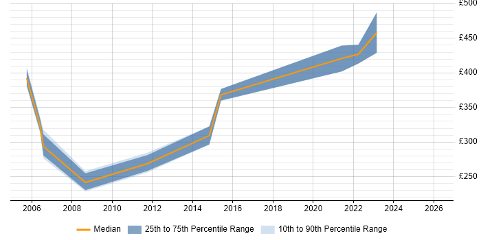 Contractor daily rate distribution trend for SAP Support job vacancies in Reading