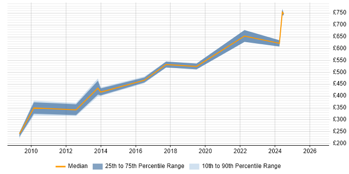 Contractor daily rate distribution trend for SAP Technical Consultant job vacancies in Reading
