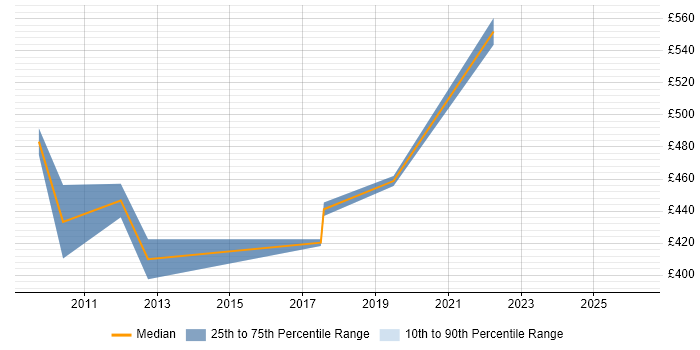 Contractor daily rate distribution trend for SAP Test Manager job vacancies in Reading