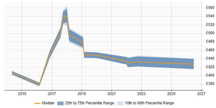Contractor daily rate distribution trend for SC Cleared Business Analyst job vacancies in Reading