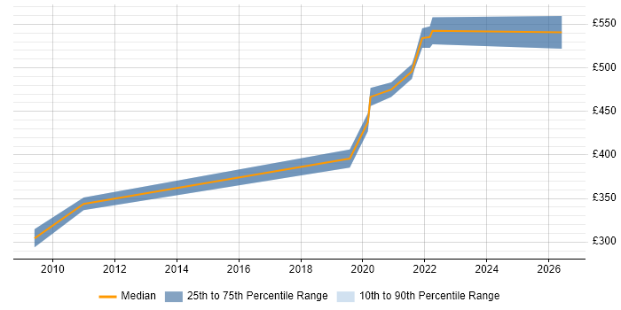 Contractor daily rate distribution trend for SC Cleared DBA job vacancies in Reading