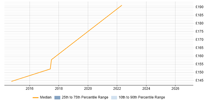 Contractor daily rate distribution trend for SC Cleared Deployment Engineer job vacancies in Reading