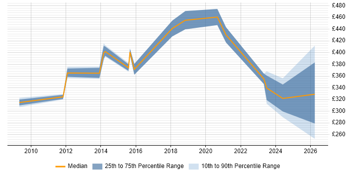 Contractor daily rate distribution trend for SC Cleared Network Engineer job vacancies in Reading