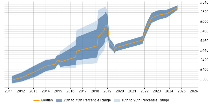 Contractor daily rate distribution trend for SC Cleared Project Manager job vacancies in Reading
