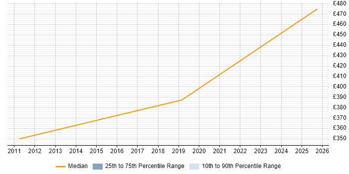 Contractor daily rate distribution trend for SCADA Engineer job vacancies in Reading