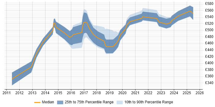Contractor daily rate distribution trend for jobs in Reading citing Scala