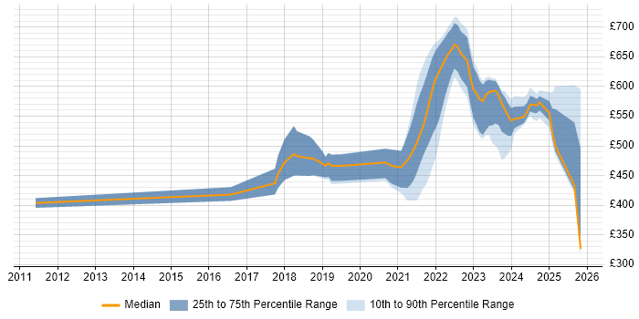 Contractor daily rate distribution trend for jobs in Reading citing Scaled Agile Framework