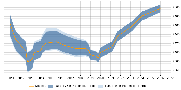 Contractor daily rate distribution trend for SCCM Engineer job vacancies in Reading
