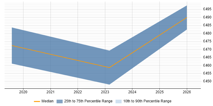 Contractor daily rate distribution trend for SCCM Infrastructure Engineer job vacancies in Reading