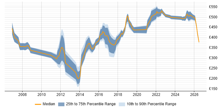 Contractor daily rate distribution trend for jobs in Reading citing Scenario Testing