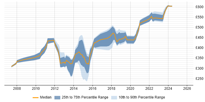 Contractor daily rate distribution trend for jobs in Reading citing SCOM