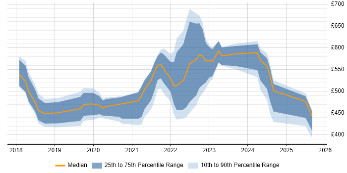 Contractor daily rate distribution trend for jobs in Reading citing SD-WAN