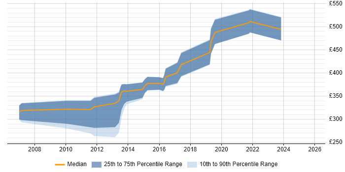 Contractor daily rate distribution trend for jobs in Reading citing SDET