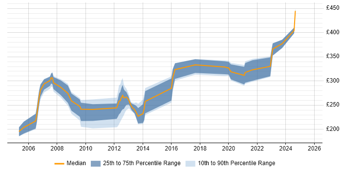 Contractor daily rate distribution trend for jobs in Reading citing SDH