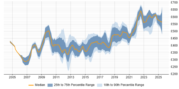 Contractor daily rate distribution trend for jobs in Reading citing SDLC