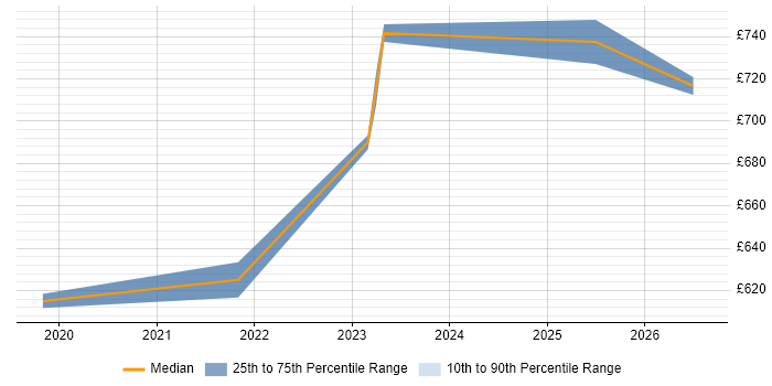 Contractor daily rate distribution trend for jobs in Reading citing Secrets Management