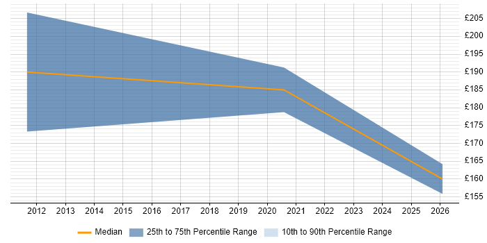 Contractor daily rate distribution trend for Security Administrator job vacancies in Reading