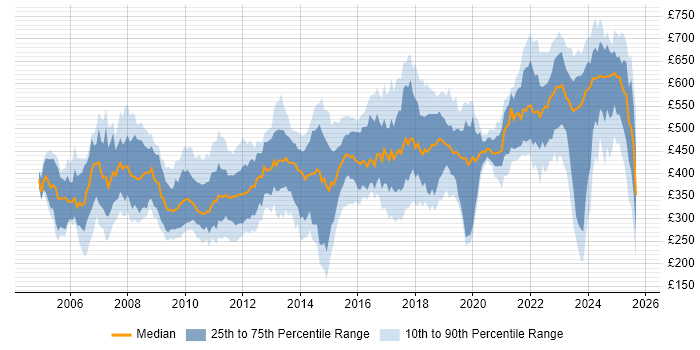 Contractor daily rate distribution trend for jobs in Reading citing Security Cleared