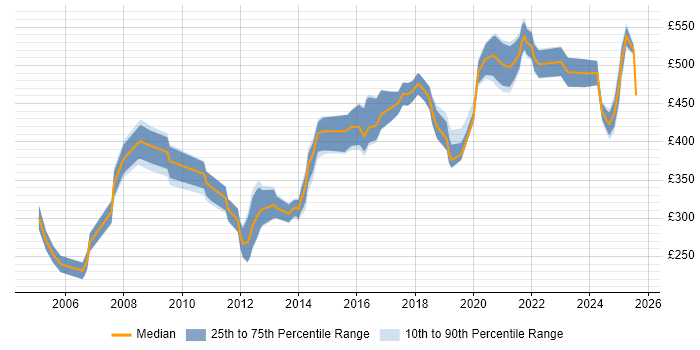 Contractor daily rate distribution trend for Security Engineer job vacancies in Reading Contractor daily rate distribution trend for Security Engineer job vacancies in Reading