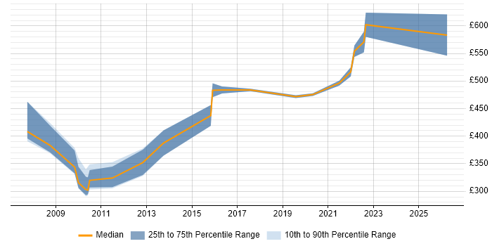 Contractor daily rate distribution trend for jobs in Reading citing Security Hardening