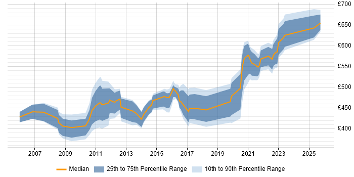 Contractor daily rate distribution trend for jobs in Reading citing Security Management