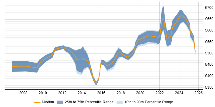 Contractor daily rate distribution trend for Security Manager job vacancies in Reading
