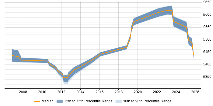 Contractor daily rate distribution trend for jobs in Reading citing Security Monitoring