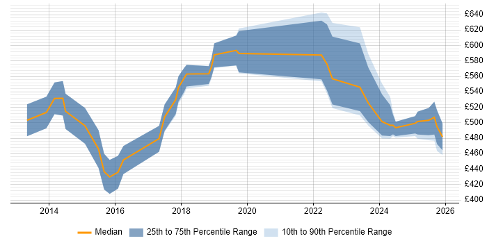 Contractor daily rate distribution trend for jobs in Reading citing Security Operations Centre