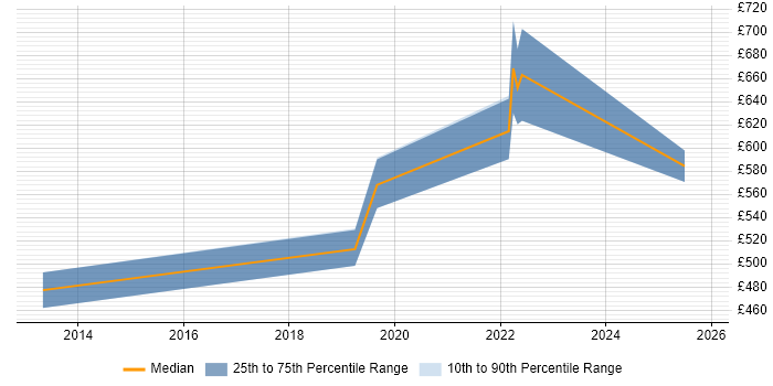 Contractor daily rate distribution trend for Security Operations Manager job vacancies in Reading