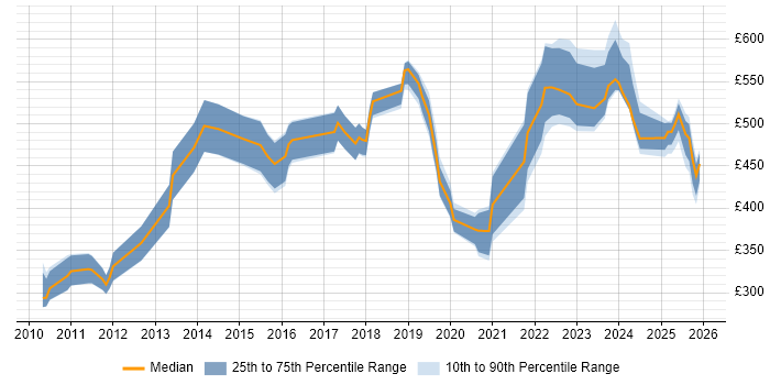 Contractor daily rate distribution trend for jobs in Reading citing Security Operations