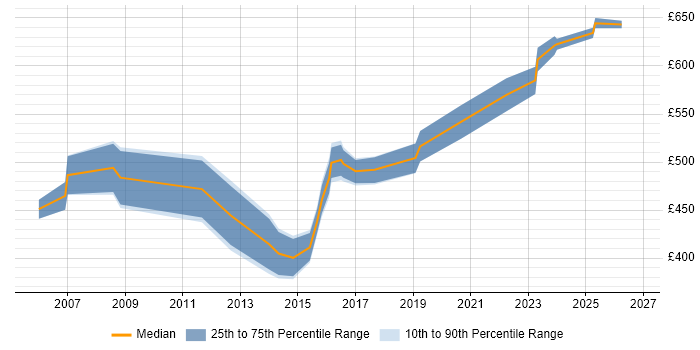 Contractor daily rate distribution trend for Security Specialist job vacancies in Reading