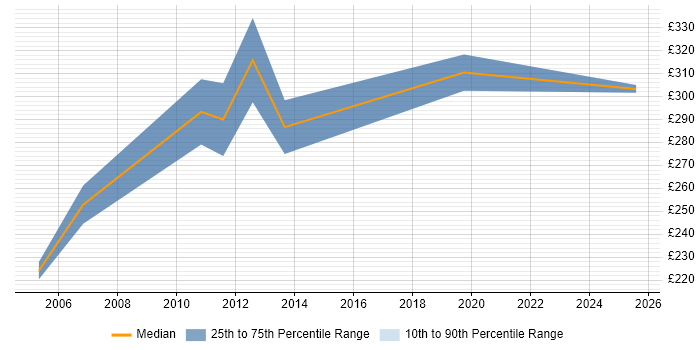 Contractor daily rate distribution trend for Security Support Engineer job vacancies in Reading