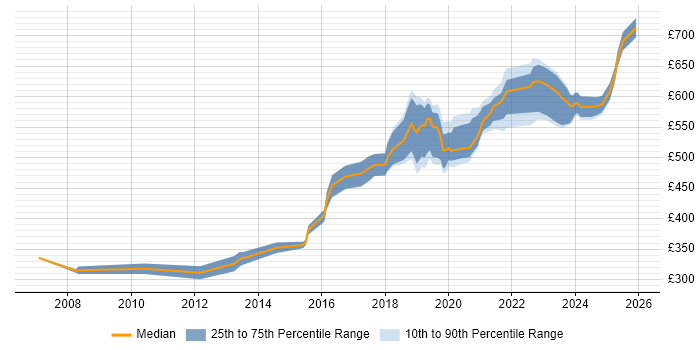 Contractor daily rate distribution trend for jobs in Reading citing Security Testing