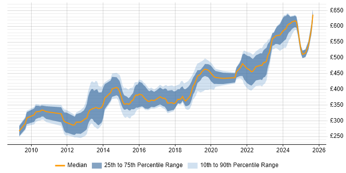 Contractor daily rate distribution trend for jobs in Reading citing Selenium