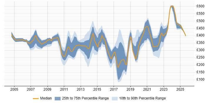 Contractor daily rate distribution trend for jobs in Reading citing Self-Motivation