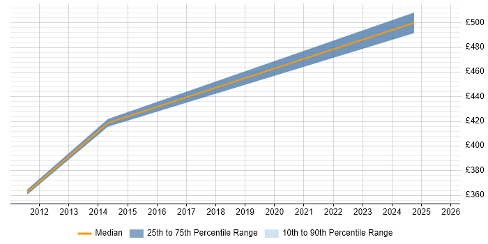 Contractor daily rate distribution trend for Senior Active Directory Engineer job vacancies in Reading