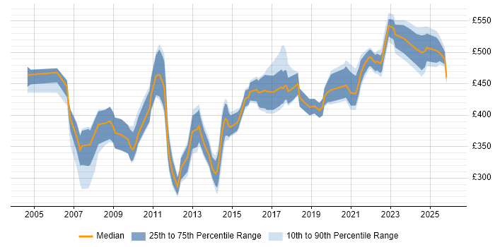 Contractor daily rate distribution trend for Senior Analyst job vacancies in Reading