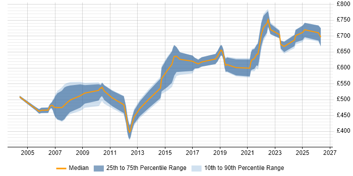 Contractor daily rate distribution trend for Senior Architect job vacancies in Reading