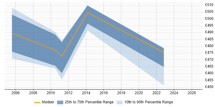 Contractor daily rate distribution trend for Senior Business Consultant job vacancies in Reading