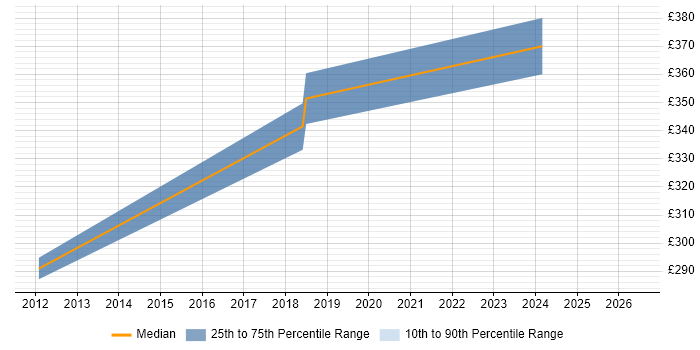 Contractor daily rate distribution trend for Senior C++ Software Engineer job vacancies in Reading