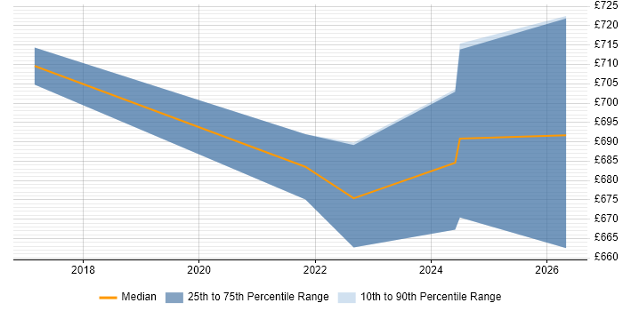 Contractor daily rate distribution trend for Senior Cloud Architect job vacancies in Reading