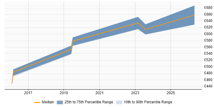 Contractor daily rate distribution trend for Senior Cloud Engineer job vacancies in Reading