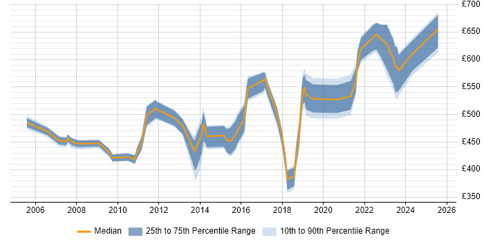 Contractor daily rate distribution trend for Senior Consultant job vacancies in Reading Contractor daily rate distribution trend for Senior Consultant job vacancies in Reading
