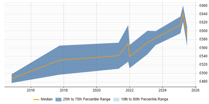 Contractor daily rate distribution trend for Senior Data Engineer job vacancies in Reading