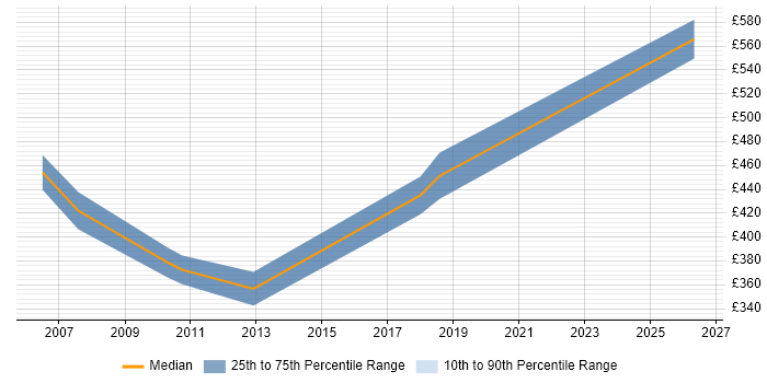 Contractor daily rate distribution trend for Senior DBA job vacancies in Reading