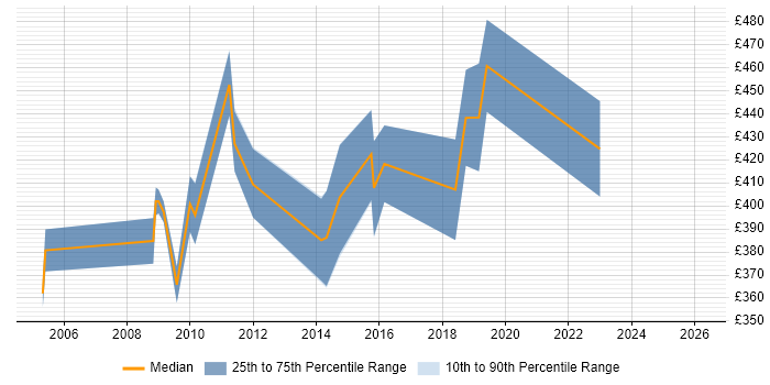 Contractor daily rate distribution trend for Senior Designer job vacancies in Reading