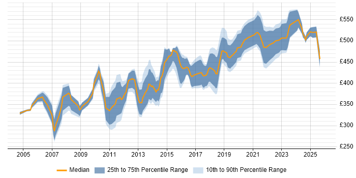 Contractor daily rate distribution trend for Senior Developer job vacancies in Reading