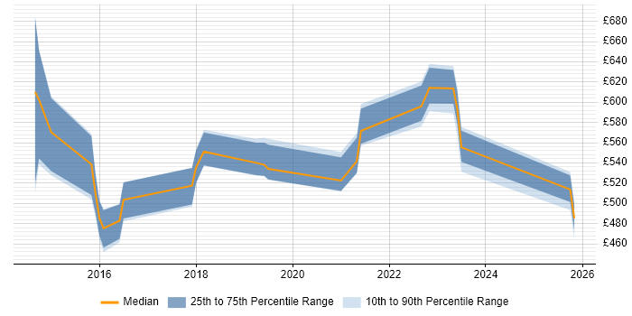 Contractor daily rate distribution trend for Senior DevOps Engineer job vacancies in Reading