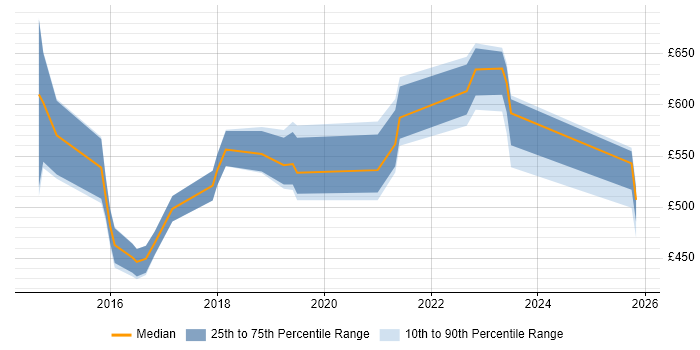 Contractor daily rate distribution trend for Senior DevOps job vacancies in Reading