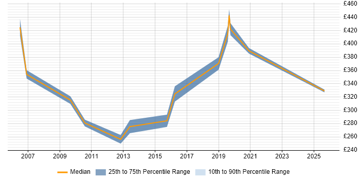Contractor daily rate distribution trend for Senior Infrastructure Engineer job vacancies in Reading